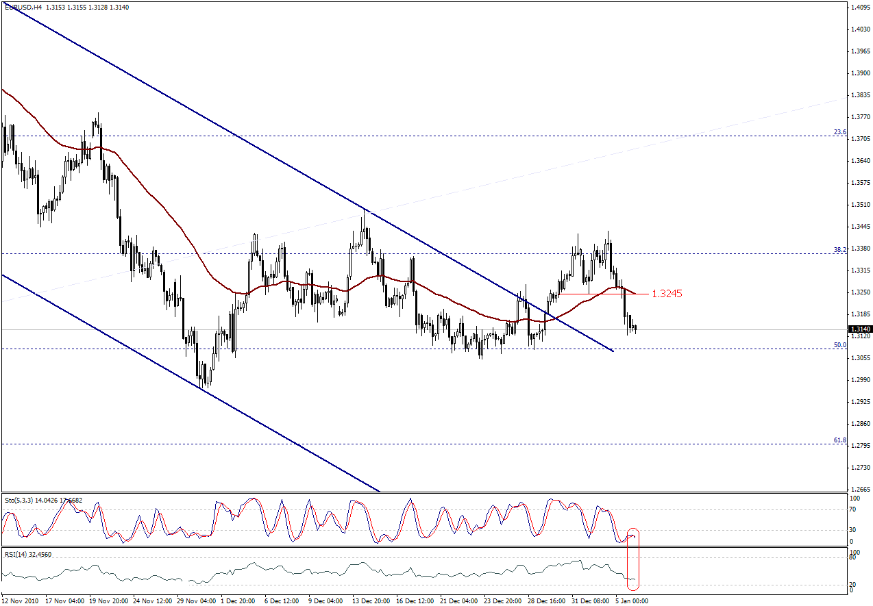 التحليل اليومي للعملات - الرسم البياني  لزوج اليورو مقابل الدولار 